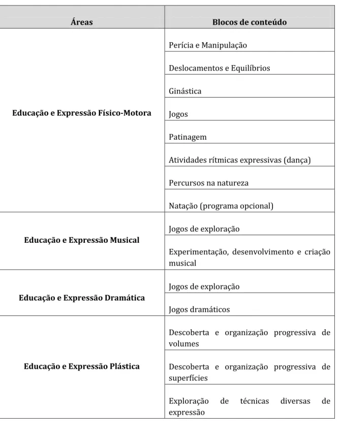 Tabela 2- Blocos de conteúdos da área das expressões no 1.º Ciclo do Ensino Básico. 