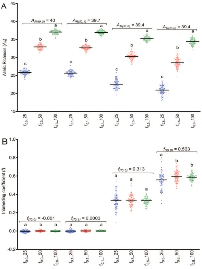 Figure 1 - Dispersion graphs of the genetic parameters estimated for the different sample sizes and mating systems tested
