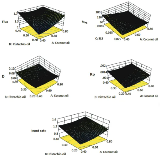Figure 2 - Three Dimensional (3D) Plots of all Five Responses.