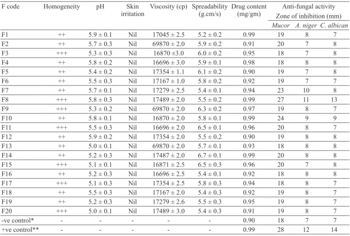 TABLE III 
