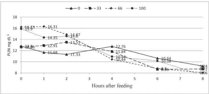 Figure 2 - Changes in plasma urea nitrogen concentration depending on the use of dried waste of cassava starch extraction  replacing corn in diets of lactating cows, as a function of time after feeding.
