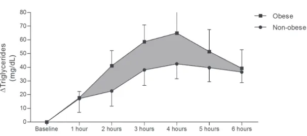 Figure 2 - The mean (standard error) differences in TG (triglycerides) (mg/dL) postprandial levels compared to  baseline in non-obese and obese patients after different evaluation periods.
