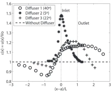 Figure 12  - Comparison of the velocity ratios.