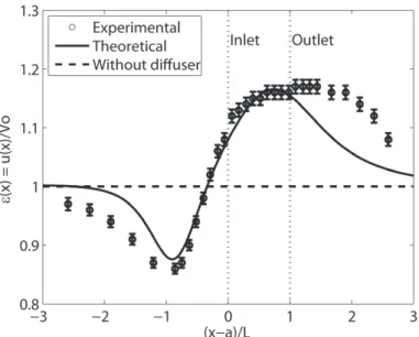 Figure 13  - Comparative of theoretical and experimental velocity ratios  - Diffuser 1.