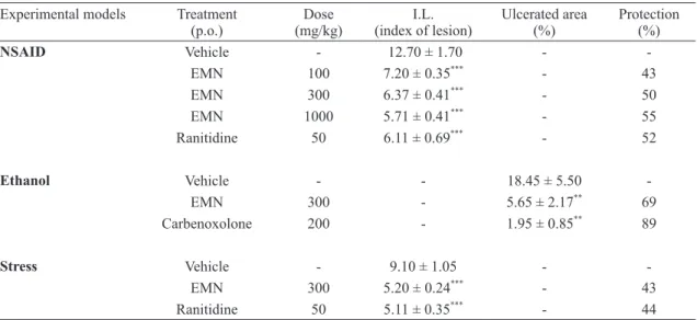 Figure 1 - Effect of ethanolic root extract of Memora nodosa  (EMN) on food restriction induced gastric ulcer