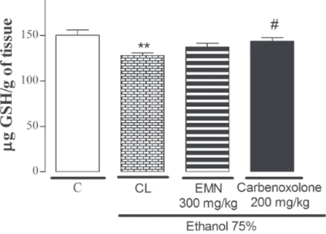 Figure 2 - Effect of ethanolic root extract of Memora nodosa  (EMN) on GSH gastric levels