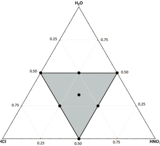 Figure 1 - Experimental region of the mixture design delimited by the high constraints established  for each component according to Table II.