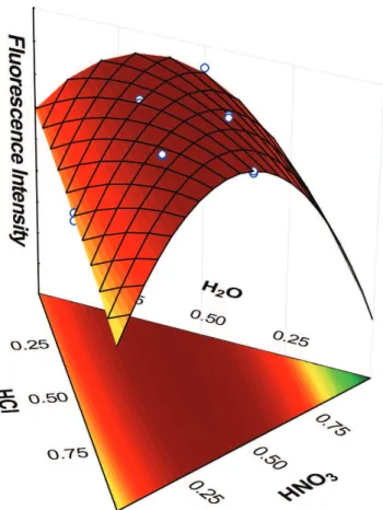 Figure 3 - Response surfaces for quadratic functions adjusted to the  antimony fluorescence signal obtained after microwave digestion  in pressurized pumps of hair samples.