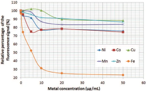 Figure 4 - Studies of the effect of potential interference of Ni, Co, Cu, Mn, Zn and Fe concentrations in the antimony  atomic fluorescence signal.