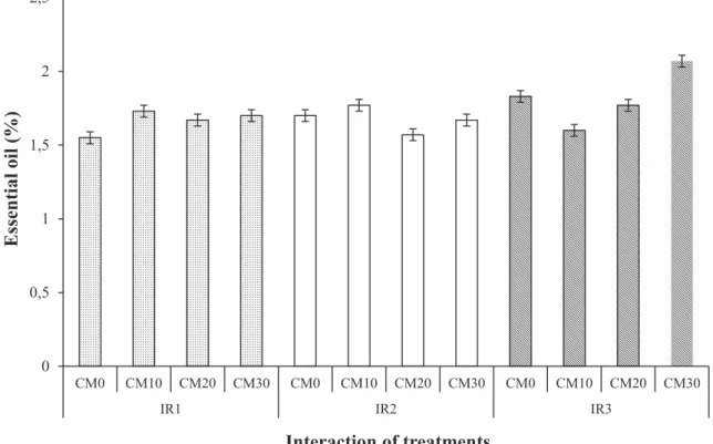 Figure 2 - Effect of irrigation intervals (IR) and cattle manure levels (CM) on essential oil content (%)