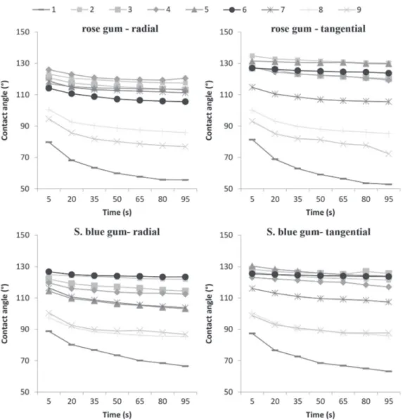 Figure 2 - Kinetic of wetting for untreated and thermally treated wood samples.