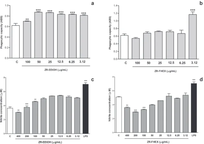 Figure 3 - Phagocytosis of zymosan particles (a and b) and Colorimetric measurement of nitrite (c and d) produced by macrophages  pretreated with ZR-EEtOH or ZR-FHEX