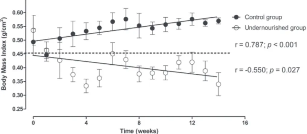 Figure 1 - Evolution of Body Mass Index (BMI) of control and undernourished groups. r: 