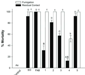 Figure 3 - Mean mortality of mites caused by the blend with  the removal of one of the constituents from the complete blend  of the fruit oil at concentration equivalent to the experiment  with fruit oil that promoted mortality ≥ 96.0% (15 μL/L of air  for