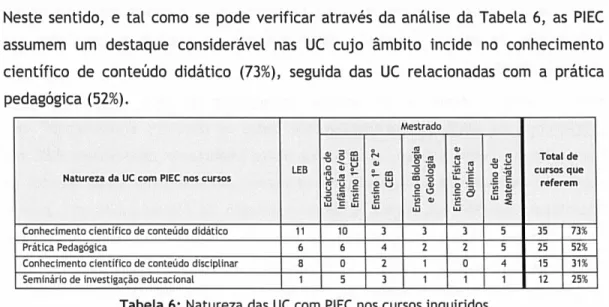 Tabela 6: Natureza das 1K com PIEC nos cursos inquiridos.