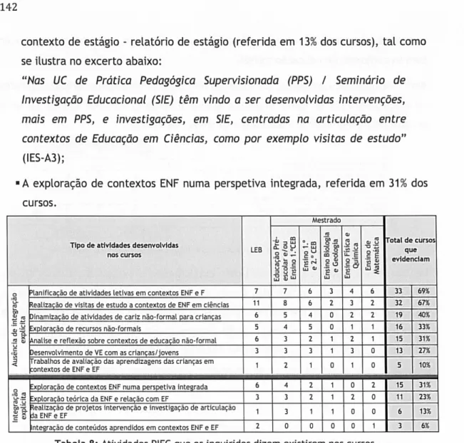 Tabela 8: Atividades PIEC que os inquiridos dizem existirem nos cursos.