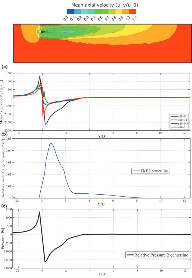 Figure 7 - (a) Mean axial velocity, (b) turbulence kinetic energy (TKE) and (c) relative pressure downstream.