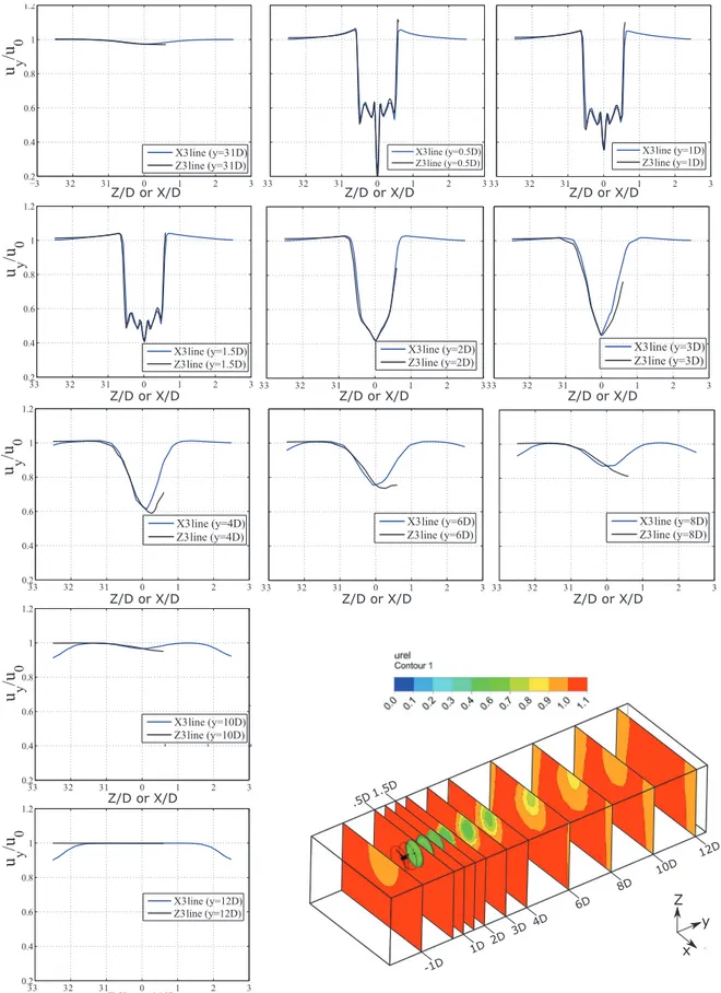 Figure 8 - Velocity profile in eleven parallel planes to the rotor plane.