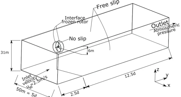 Figure 2 - Setup of the computational domain (Silva et al. 2016).