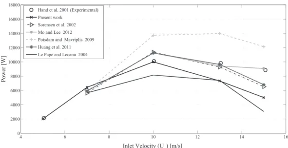 Figure 3 - Output Power as a function of Inlet Velocity: Comparison with results available in the literature.