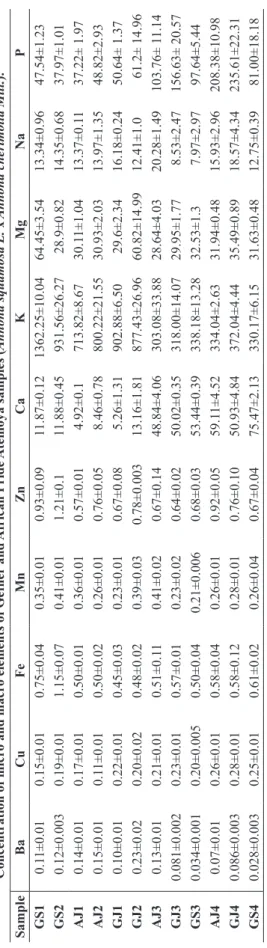 TABLE IV Concentration of micro and macro elements of Gefner and African Pride Atemoya samples (Annona squamosa L