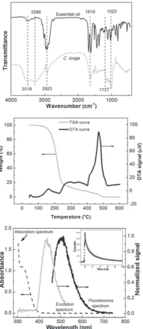 Figure 1 - (a) FTIR spectra of C. longa tumeric powder  and essential oil extracted from C