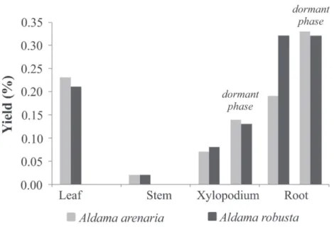 Figure 1 - Comparison of the essential oils yield (% w/w) from vegetative organs of  Aldama arenaria and A