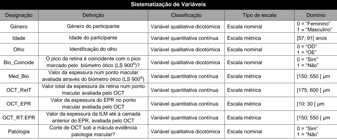 Tabela 1: Sistematização de Variáveis. 