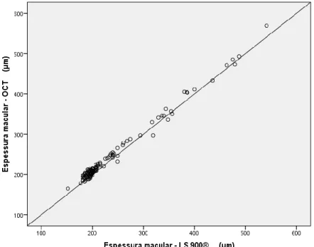 Figura    10:    Diagrama  de  dispersão  das  variáveis,  espessura  macular  medida  através  do  LS 