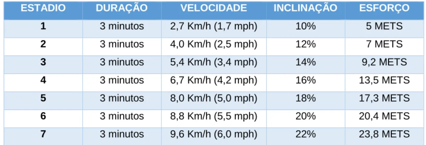Tabela 1 - Protocolo de Bruce 