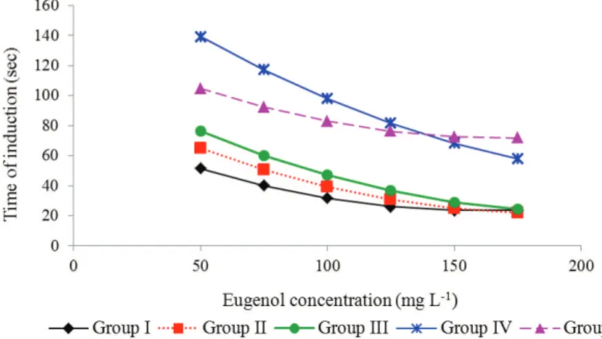 Figure  1  -  Induction time to increasing concentrations of eugenol in different  weight 1 groups of tilapia