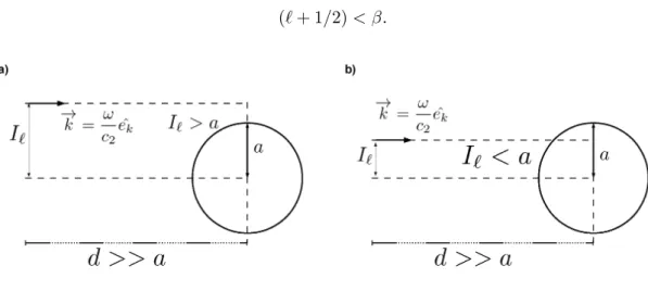 Figure 4 - Shows the scattering geometry in two distinct situations. In (a) is the case where the magnitude of the impact parameter (I ℓ ) is I ℓ &gt; a and in (b) is I ℓ &lt; a.