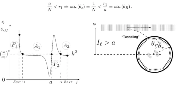 Figure 5 - In (a), for a given incident “particle” with positive energy k 2 (k ≡ ω/c 2 ) is shown the “Energy budget”