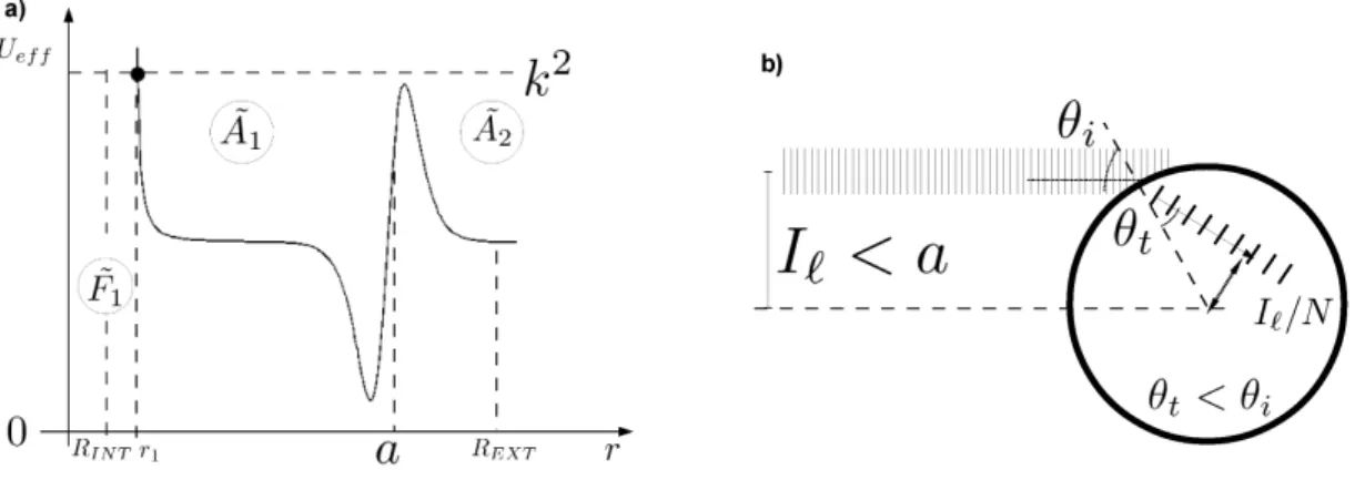 Figure 6 - In (a): Similar to Fig. 5, shows the “Energy budget” mechanism associated with the “excitation” of the Transmission Resonances (TR) associated to one classically forbidden region F ˜ 1 and two classically allowed regions A ˜ 1 and A ˜ 2 respecti