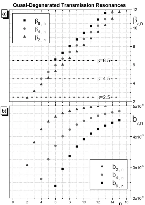 Figure 9 - For even multipoles ℓ = 2, 4, 6, this figure shows for Quasi-Degenerated Trans- Trans-mission Resonances the behavior of the positions (top panel–a) and widths (bottom panel–b) as the resonance order n varies.