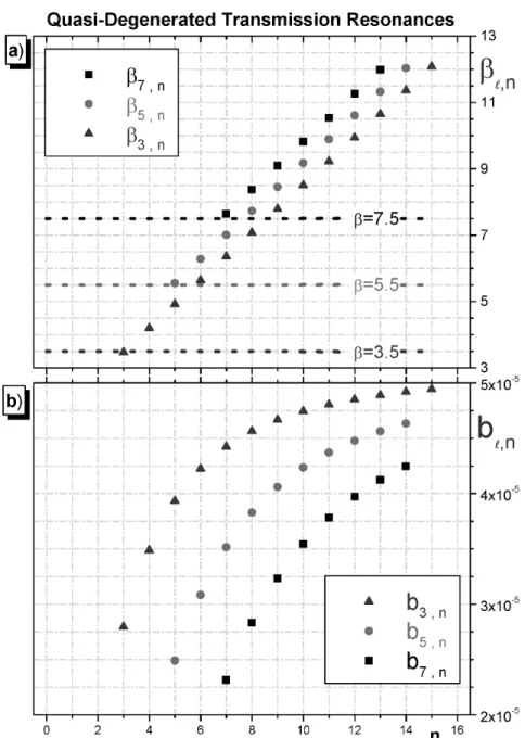 Figure 10 - Similar to Fig. 9, but for odd multipoles ℓ = 3, 5, 7, this figure shows the behavior of positions (β ℓ,n , top panel–a) and widths (b ℓ,n , bottom panel–b) as function of n in the case of the Quasi-Degenerated Transmission Resonances.