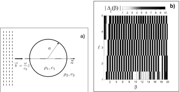 Figure 1 - The left panel (a) shows the scattering geometry, for an incident acoustic plane wave with related wave vector ~k 