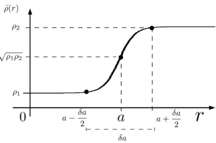 Figure 2 - Sketches a model (see Eq. 18) to the behavior of the density ρ e around the bubble interface between water and air, where it is assumed that a thin layer of width δa separates the two media