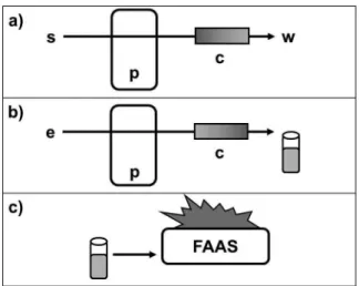 Figure 1 - Diagram of the preconcentration procedure  used for determination of cadmium by FAAS