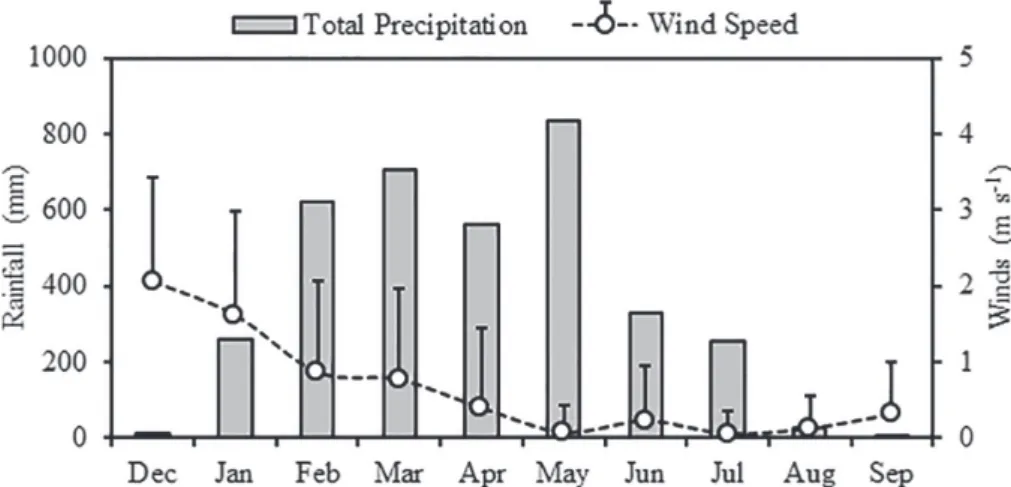 Figure 2 - Data of climatological variables during the period from December/08 to September/09: 