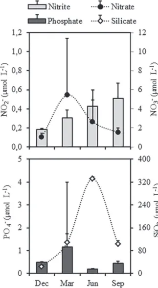 Figure 4 - Monthly average (±SD) concentrations of dissolved  nutrients (µmol L -1 ) at Ajuruteua beach, Bragança, Pará: (A)  nitrite and nitrate; (B) phosphate and silicate