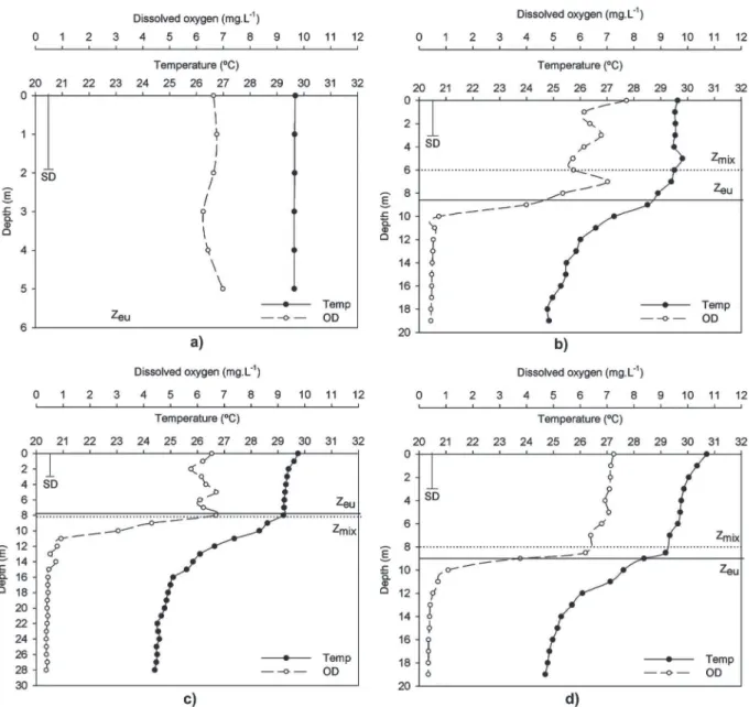 Figure 6 - Vertical profiles of temperature (°C) and dissolved oxygen (mg.L -1 ) Secchi disk depth (m), mixing depth (Z mix ) and  euphotic depth (Z eu ) in four sampling sites of Lake Nova, during wet and warm season (e.g, March 2012): a – sampling site 1