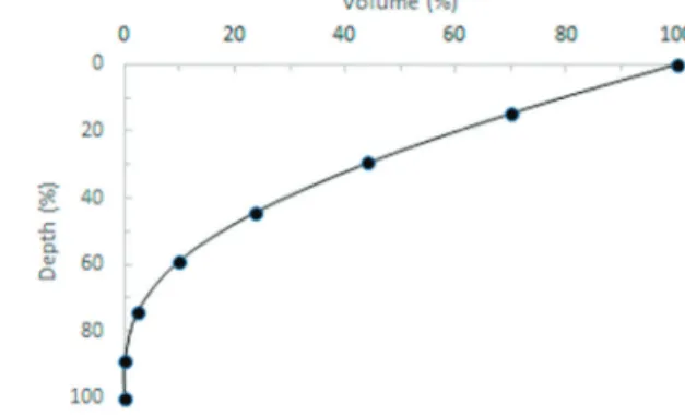 Figure 4 - Hypsographic curves of area and volume.