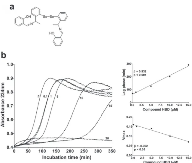 Figure 1 - Effect of Compound HBD on Cu +2 -induced lipid peroxidation in human LDL. (a) Chemical structure of  Compound HBD, i.e