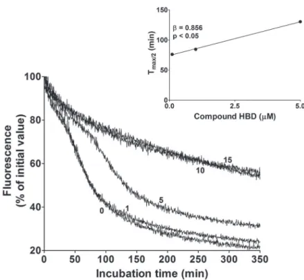 Figure  2  -  Effect of Compound HBD on Cu +2 -induced loss of tryptophan  fluorescence in human LDL