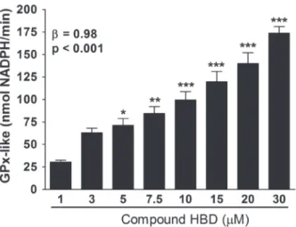 Figure  4  -  The GPx-like activity of Compound HBD (1- (1-30 µM). Linear regression of GPx-like activity was used in  order to verify the concentration-dependent effect