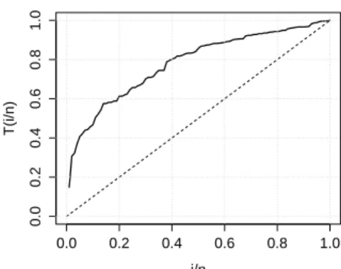 Figure 3 - The TTT-plot for the breaking stress of carbon fibres (in Gba) data.