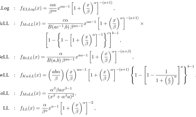 Table I lists the MLEs of the parameters (their standard errors are given in parentheses) for the ELL, ELLog, McLL, BeLL, KwLL, MoLL and LL models fitted to the exceedances of flood peak data