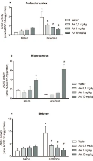 Figure 1 - Locomotor activity. The effects of supplementation  with AA (0.1, 1 and 10 mg/kg, p.o) on locomotor activity in  an animal model of SZ induced by Ket (25 mg/kg, i.p)