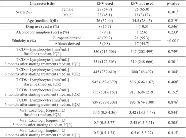Table II presents the results of the main  comparisons between genetic and non-genetic  variables